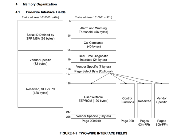 SFP memory diagram from the original documentation: A0h, A2h and switchable upper pages