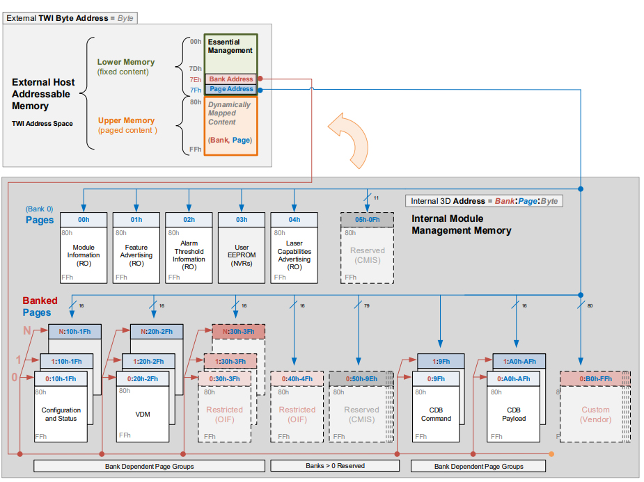 CMIS diagram from the original article: lower memory, Bank and Page selection, common pages and banked pages